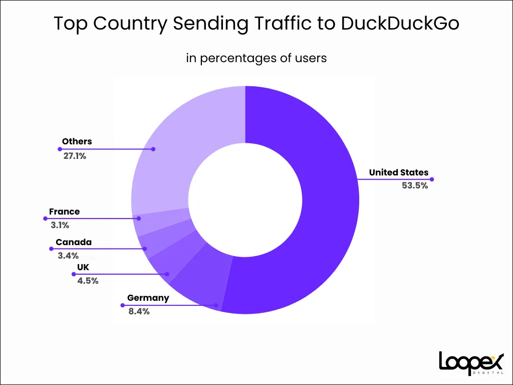 10. Top Country Sending Traffic to DuckDuckGo