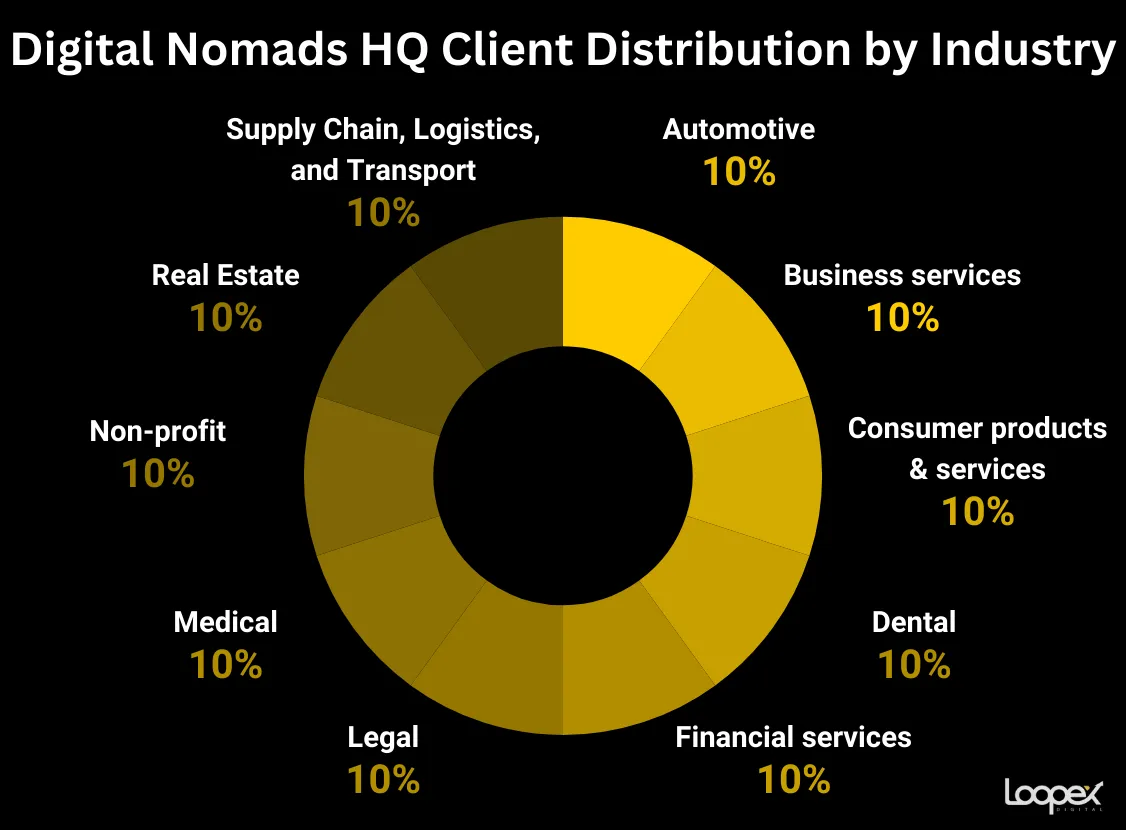 Digital Nomads best automotive seo company