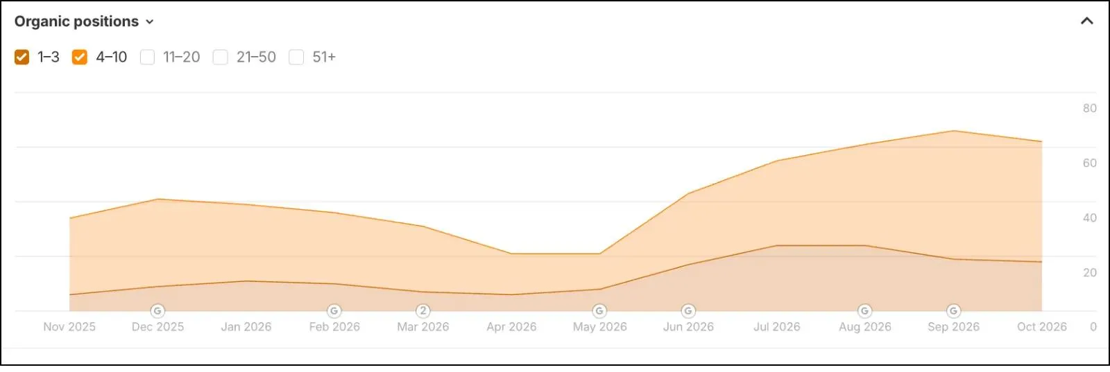 Organic Keywords
