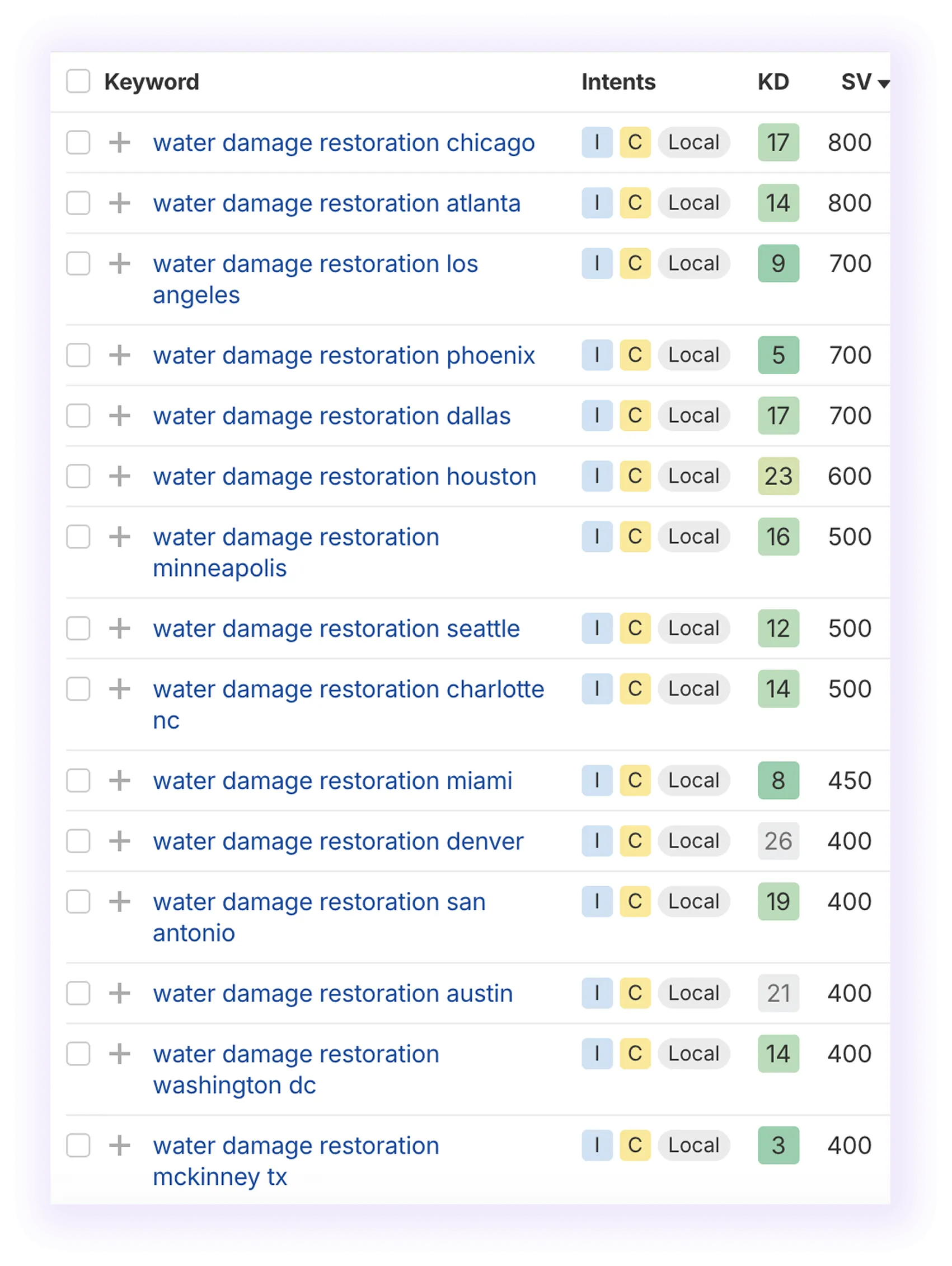 SERP results for "water damage" showing strong local intent