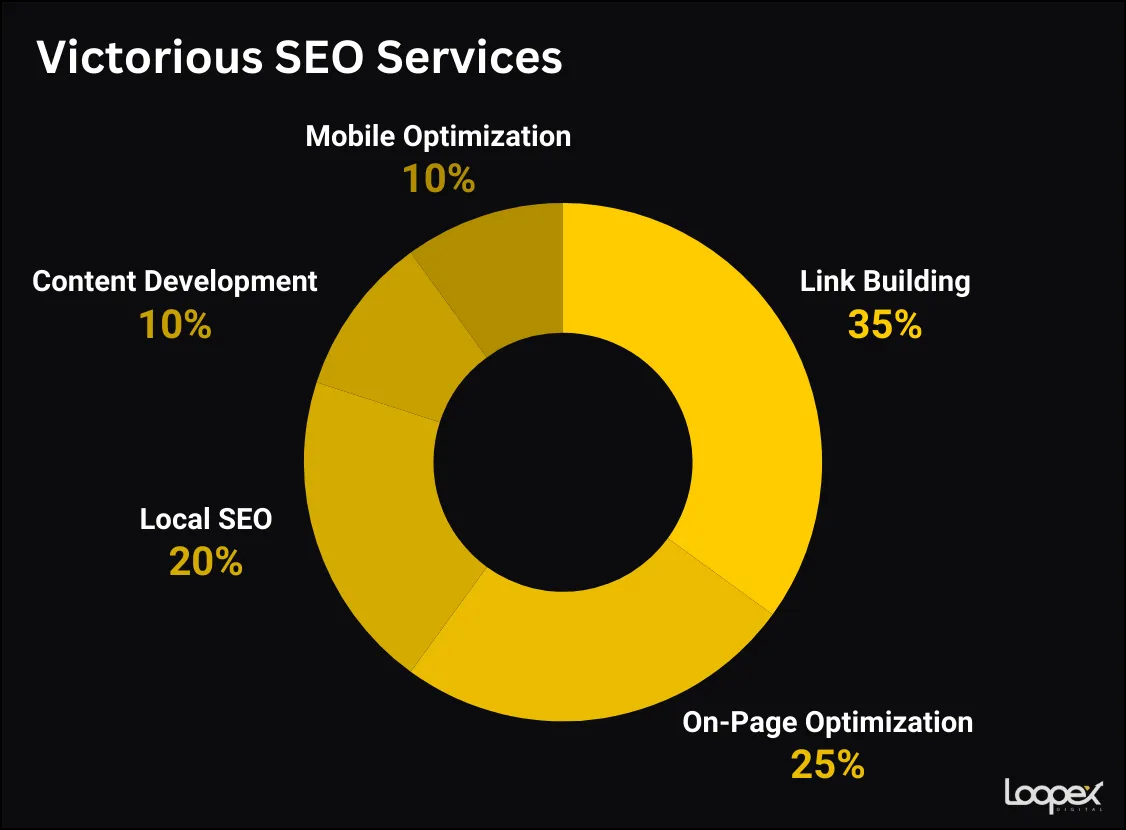 Victorious seo services