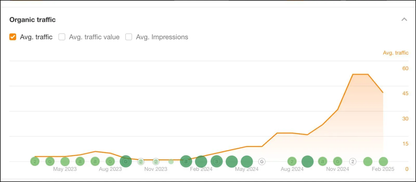 Randall Wealth Group Organic Traffic