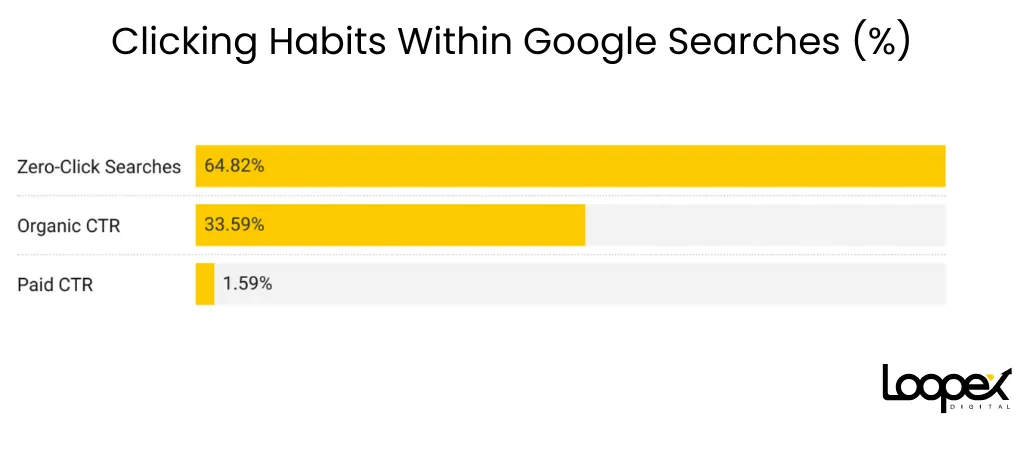 clicking habits within google searches