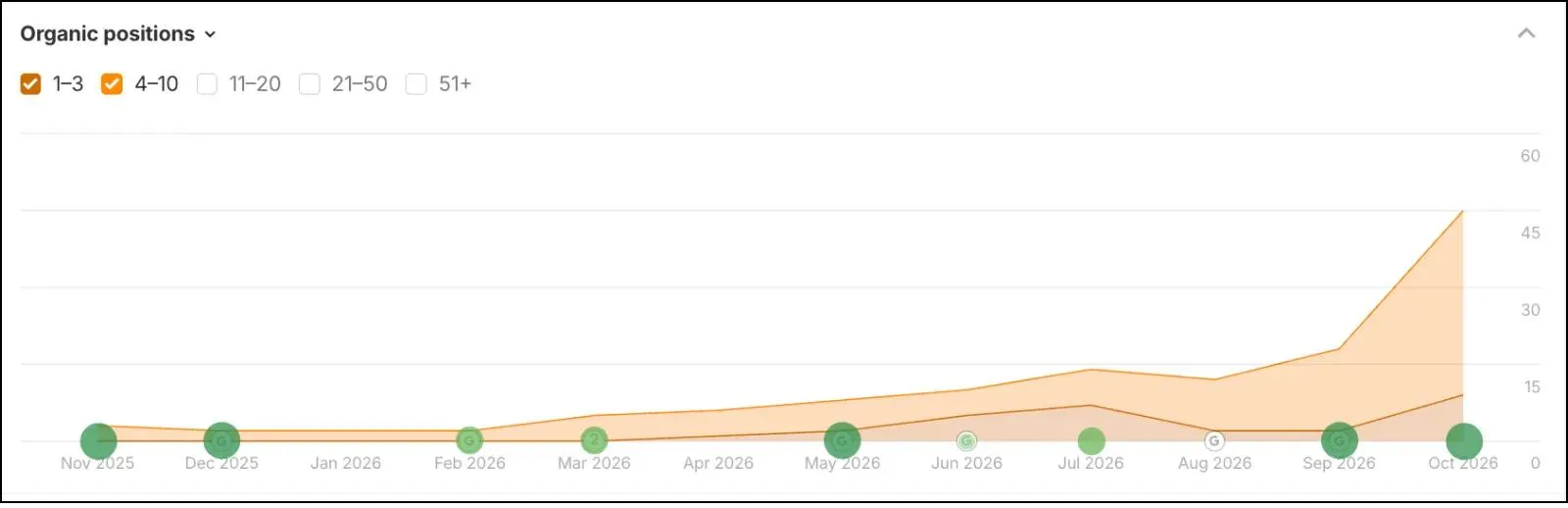 Keywords in Google’s Top 10