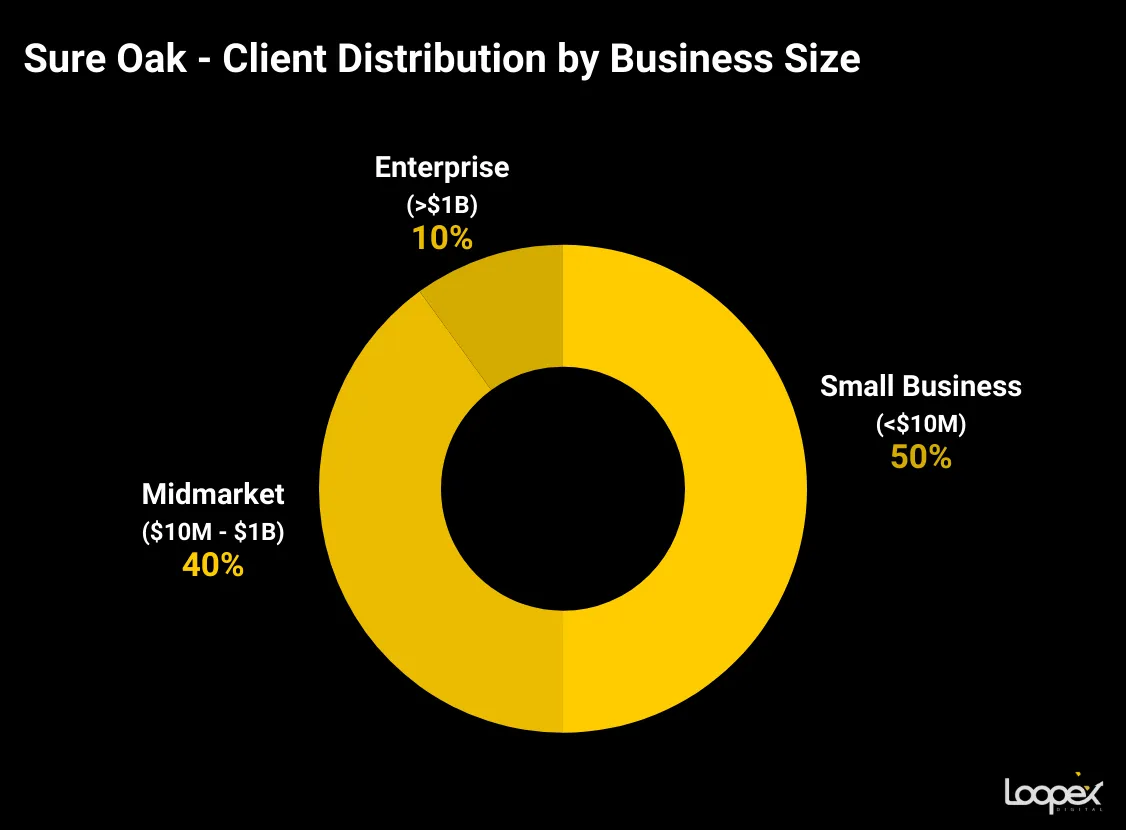 Sure Oak client distribution