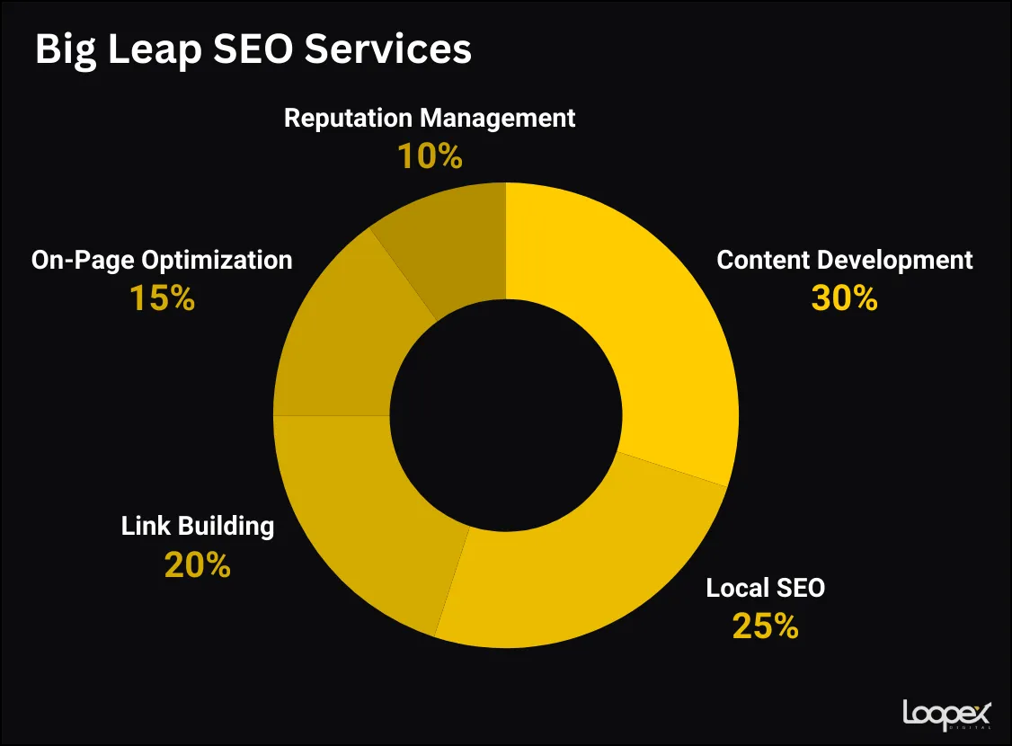 Coalition Technologies seo services