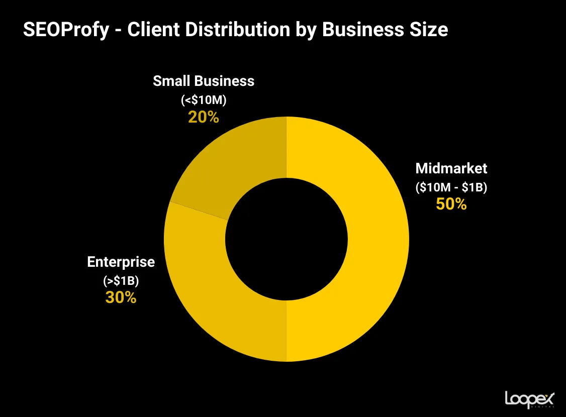 SEOProfy homepage