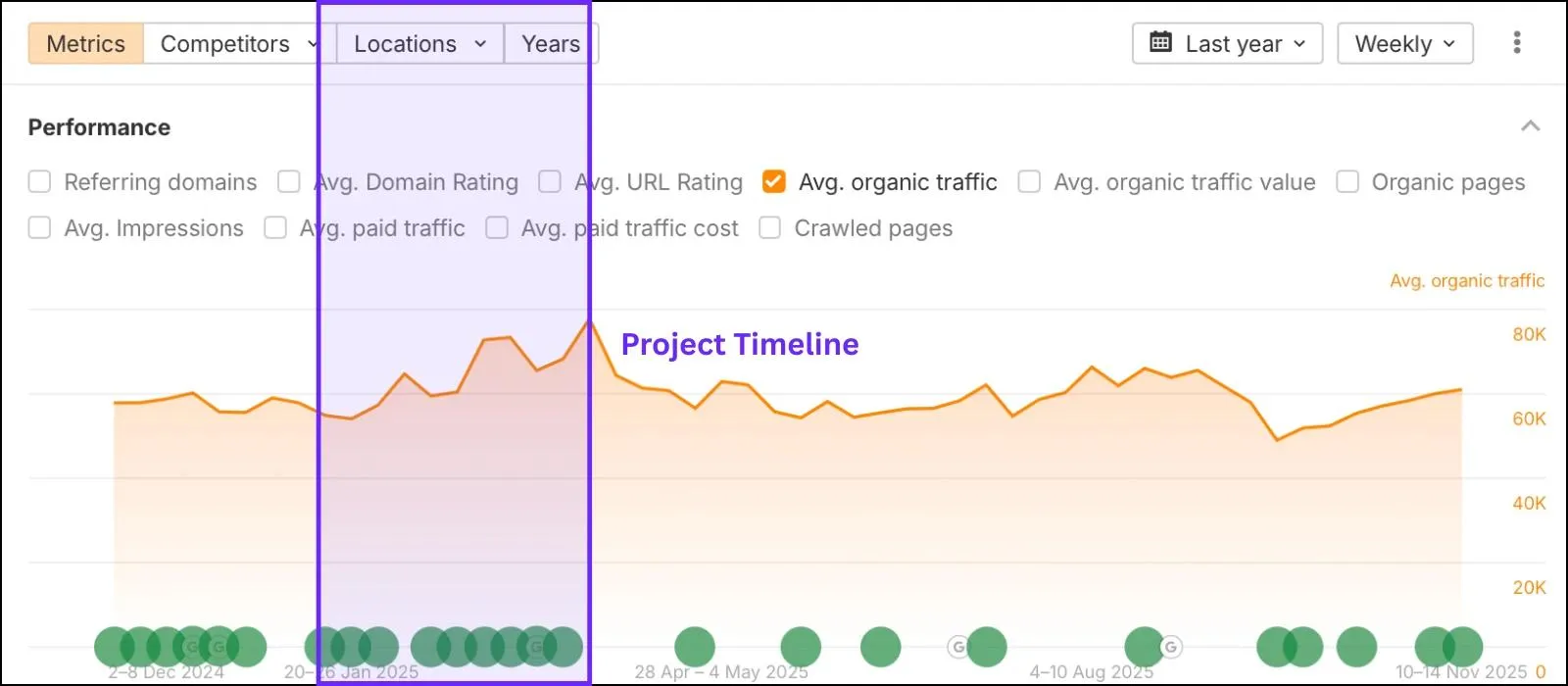 Buffalo Games organic traffic increase by Loopex Digital
