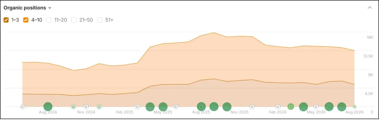 From 67,330 to 73,633 Monthly Organic Visitors