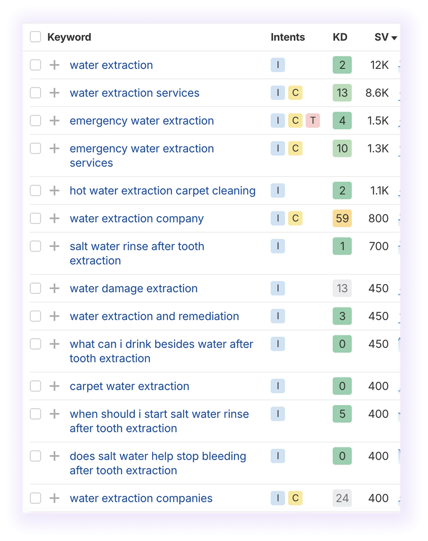 SERP results for "water extraction" showing low competition with strong search volume