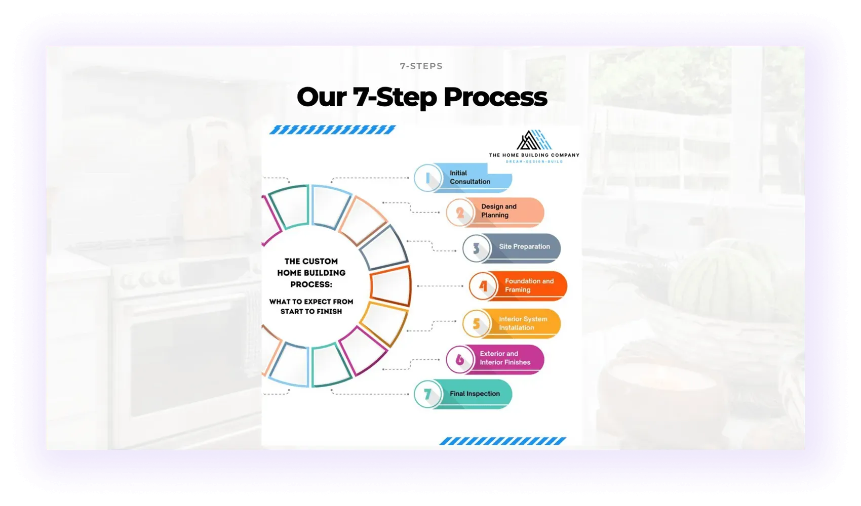 a visual block showing home building process on a home builder website