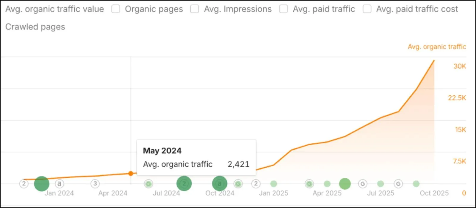 Wave connect organic traffic increase