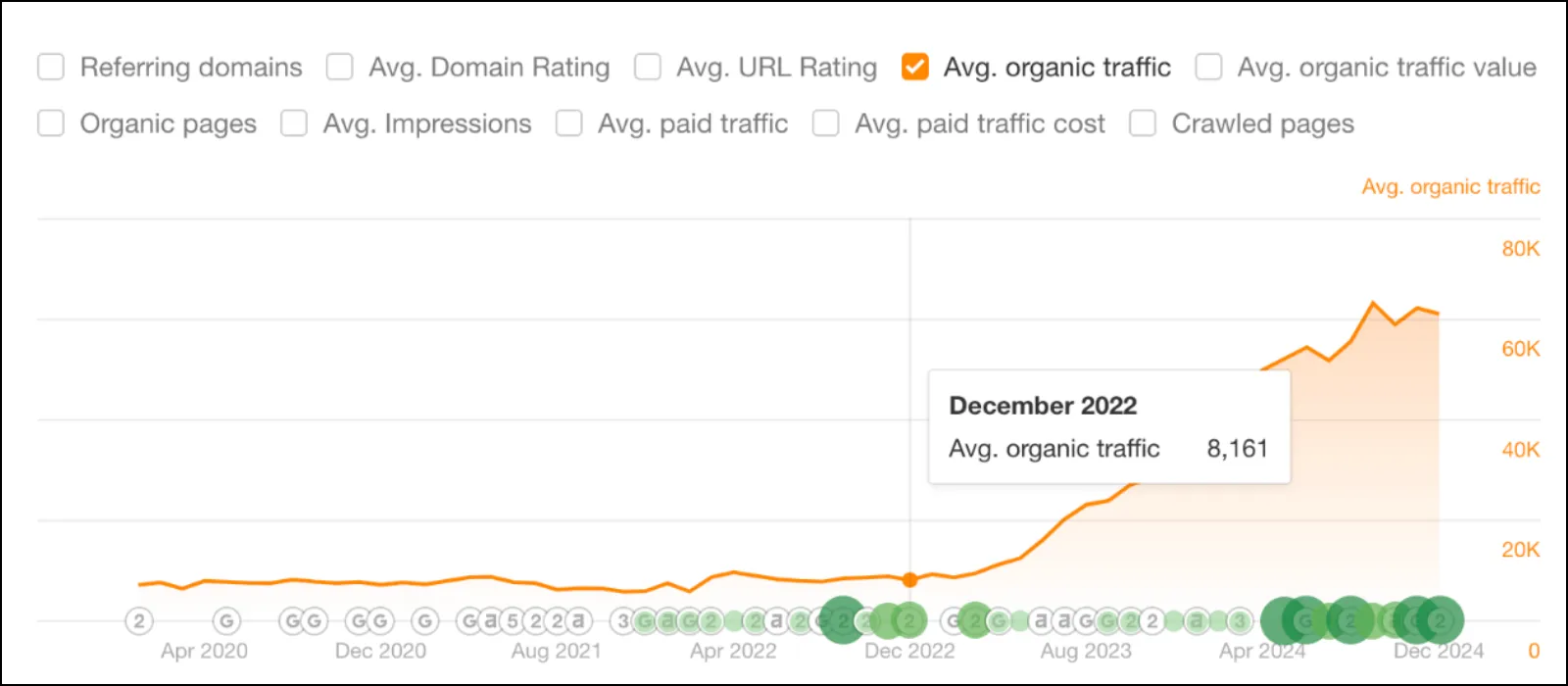 Wildbird Organic Traffic Increase