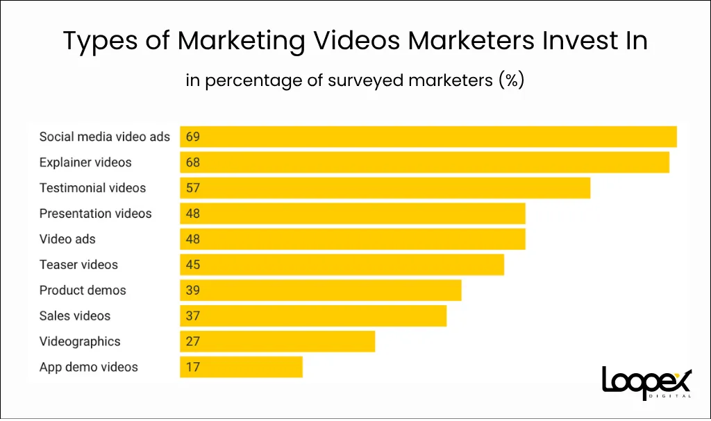 Types of Marketing Videos Marketers Invest In
