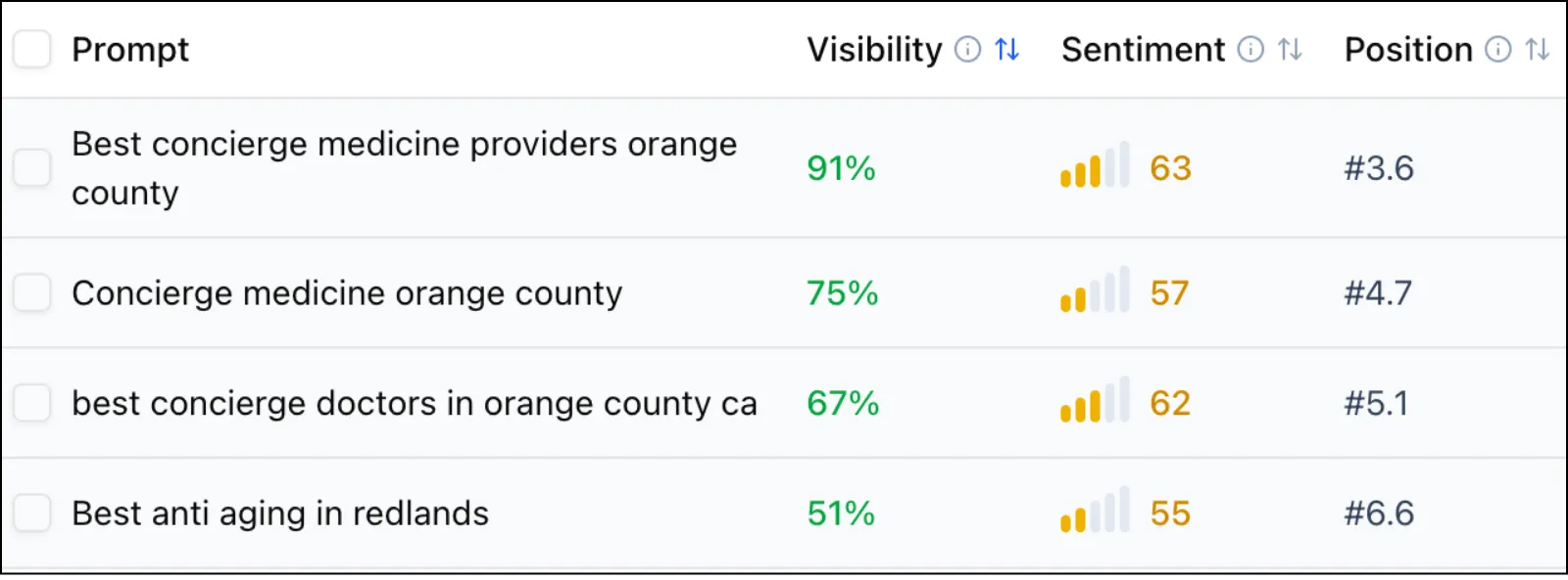 Unify Care's AI visibility
