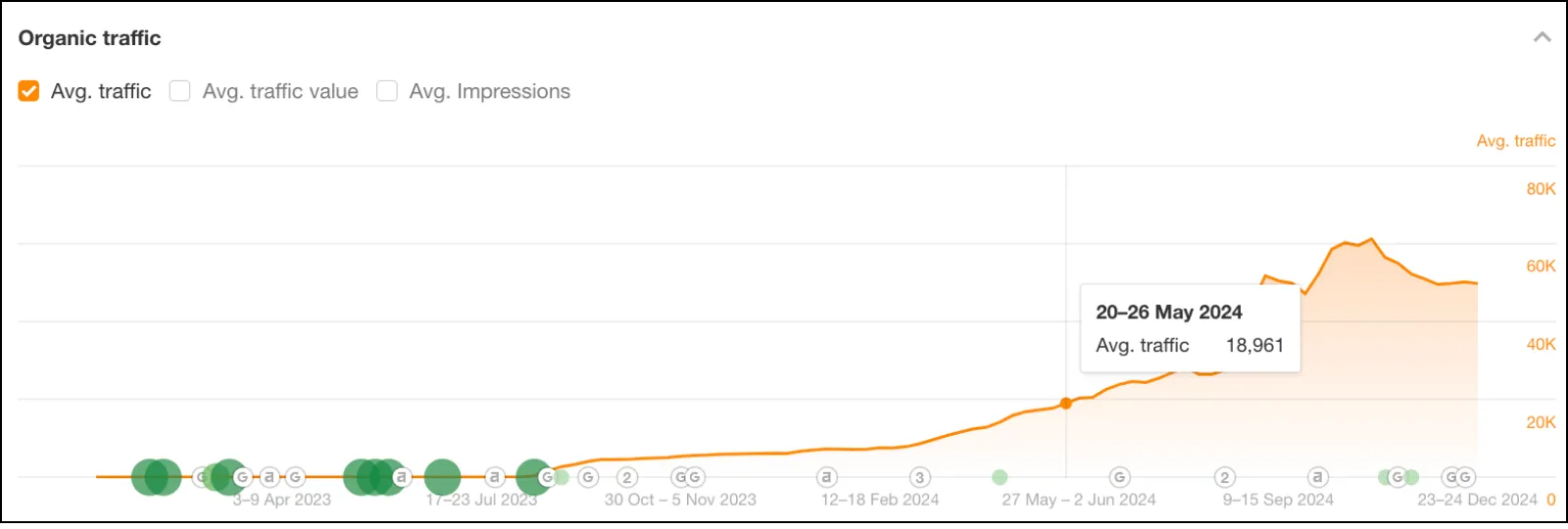 MyMottiv Organic Traffic