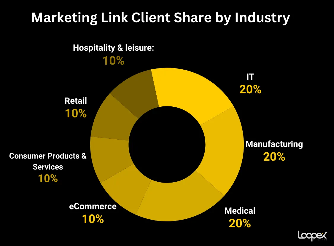 Marketing Link best manufacturing SEO company