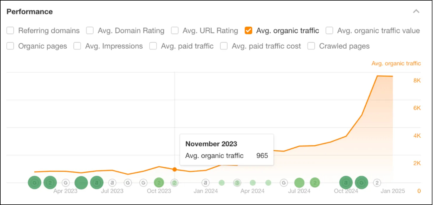 Increase in Organic Traffic