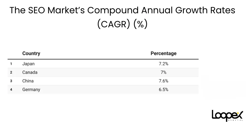 seo market's compound annual growth rates