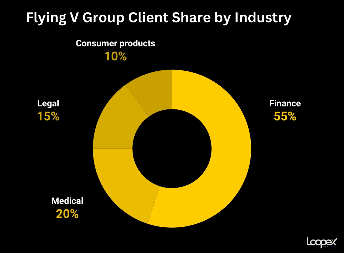 Flying V Group- best financial seo company