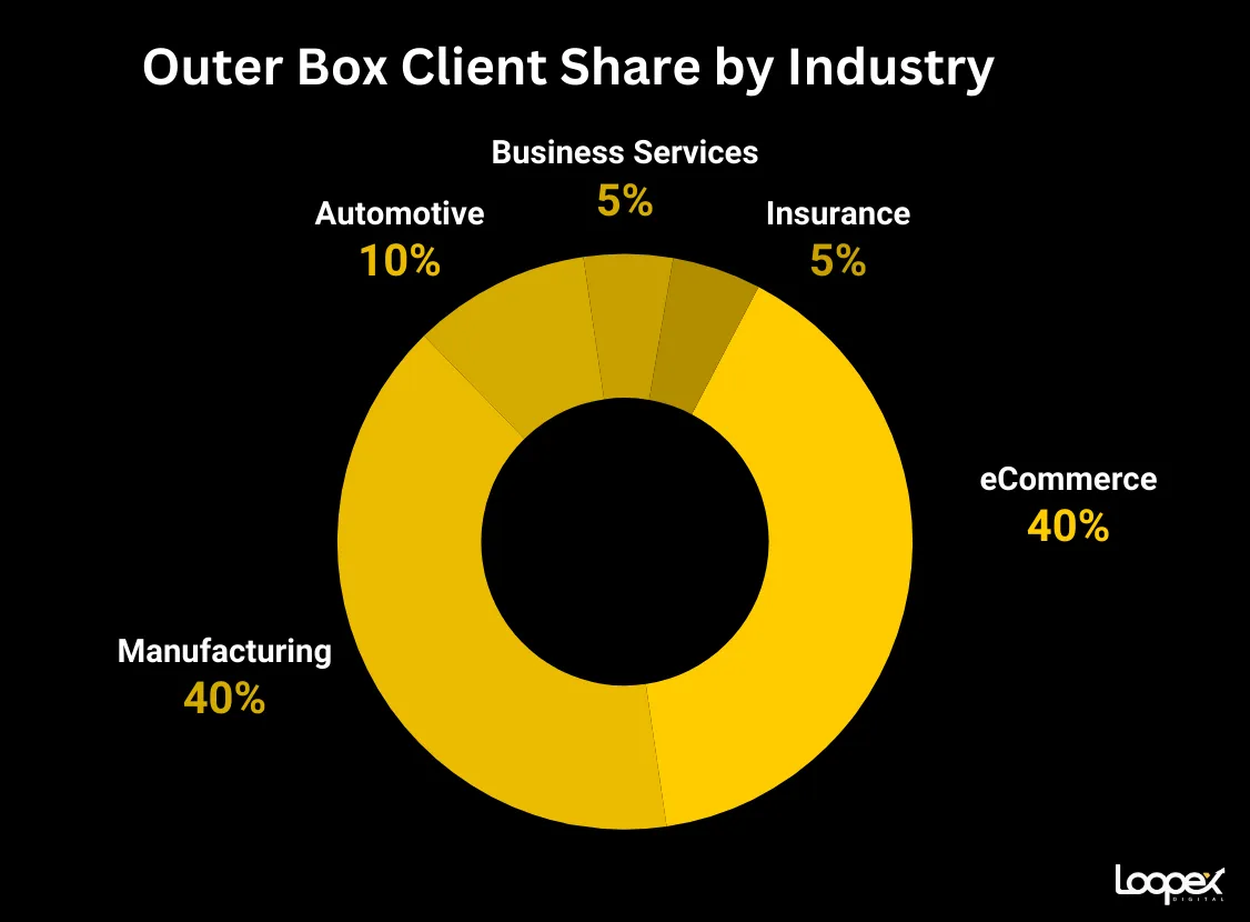 Outer Box best SEO companies for insurance curriers