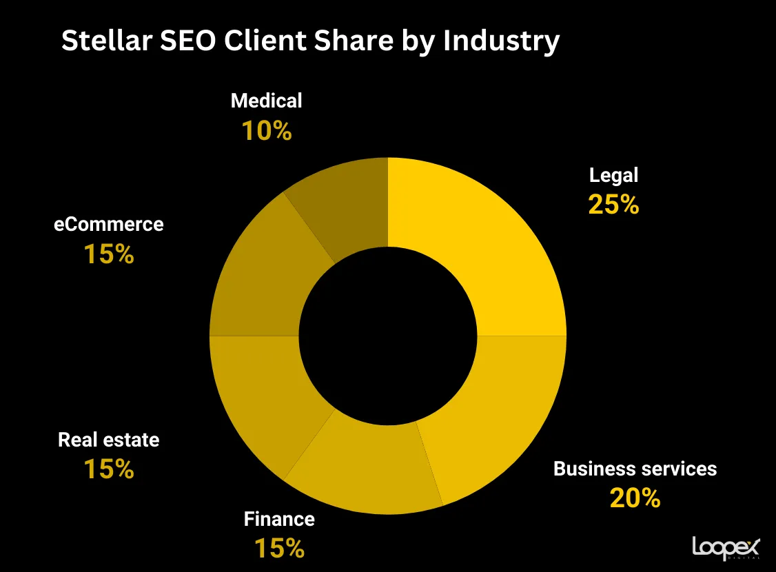 Stellat SEO - best financial seo company