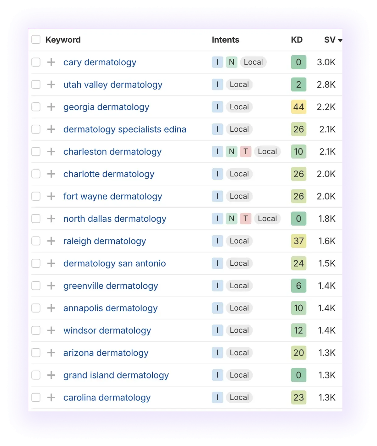 local and non-branded keywords related to “dermatology" keyword, excluding near
