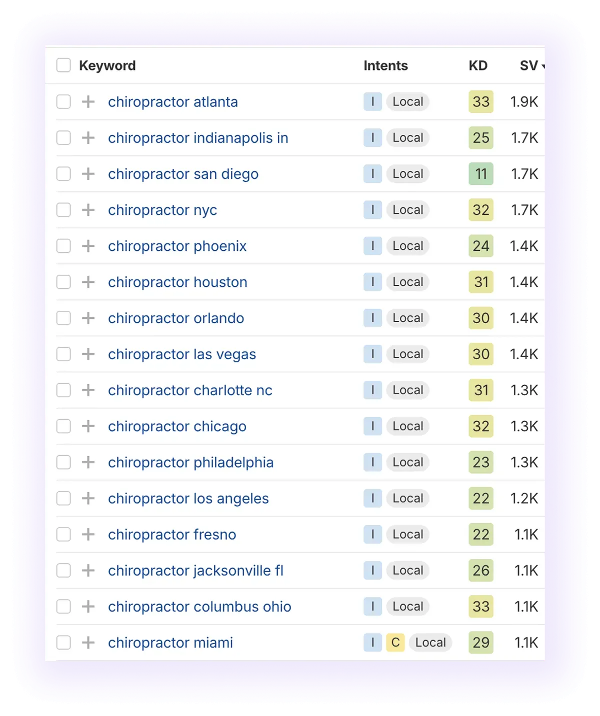 informational, local, and non-branded keywords related to “chiropractor" keyword, excluding the term "near"