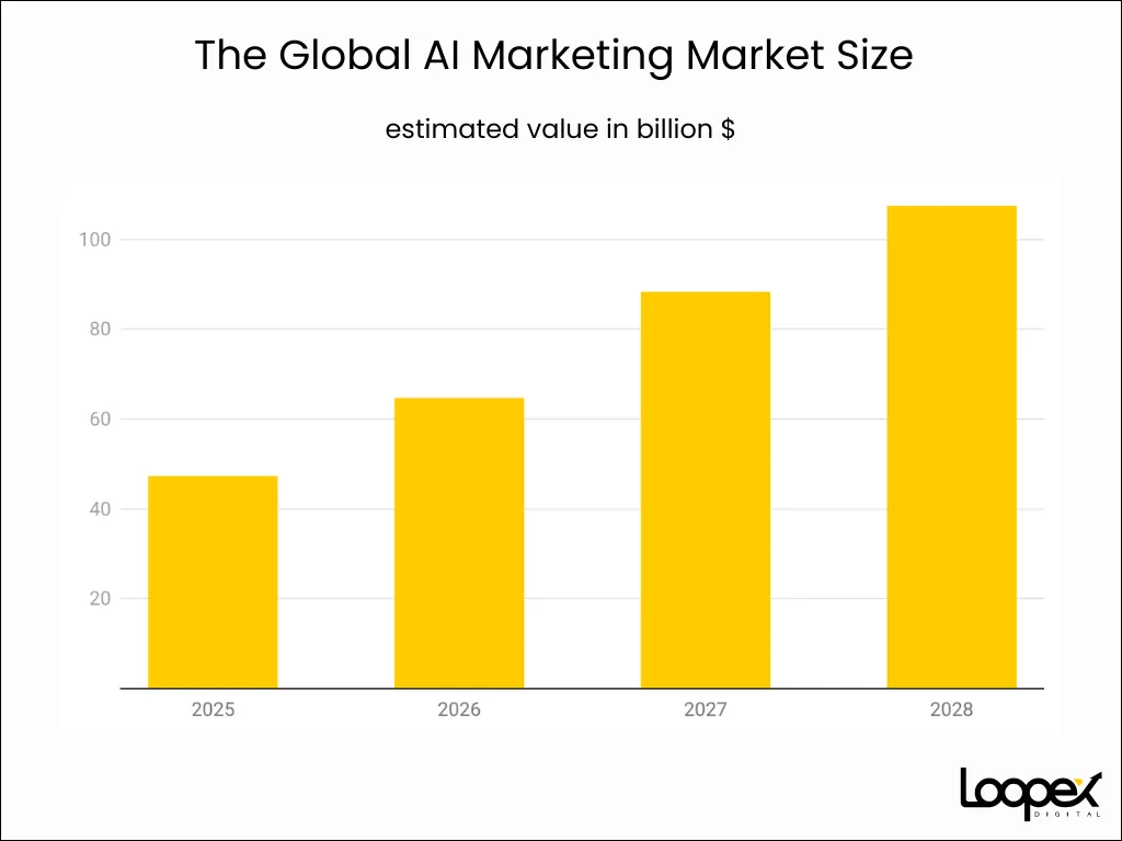 The Global AI Market Size