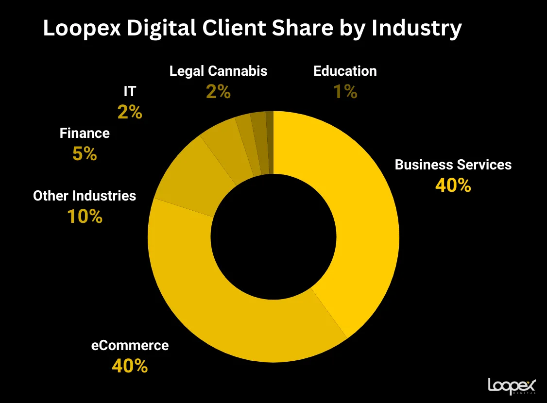 Loopex Digital - best financial seo company