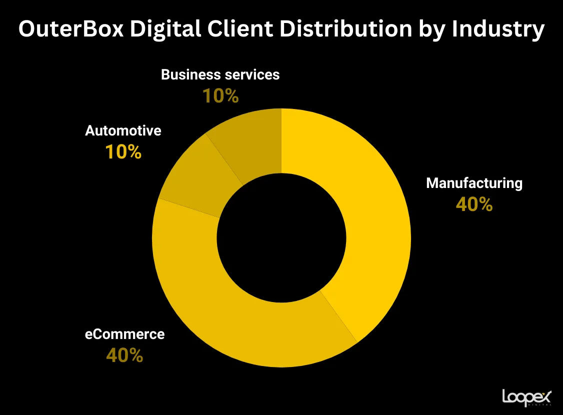 Outerbox best automotive seo company