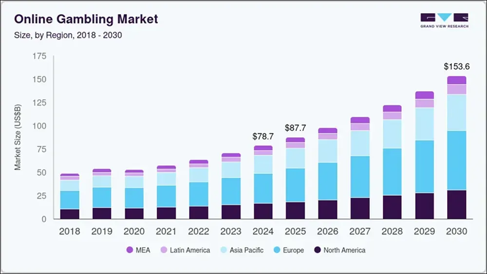 online gambling market infographic