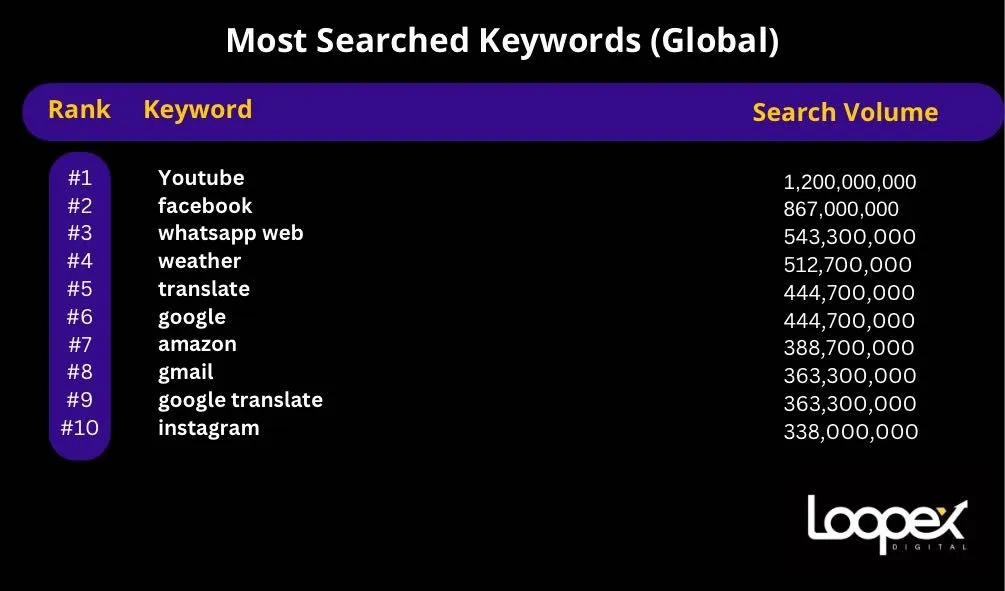 most searched keywords
