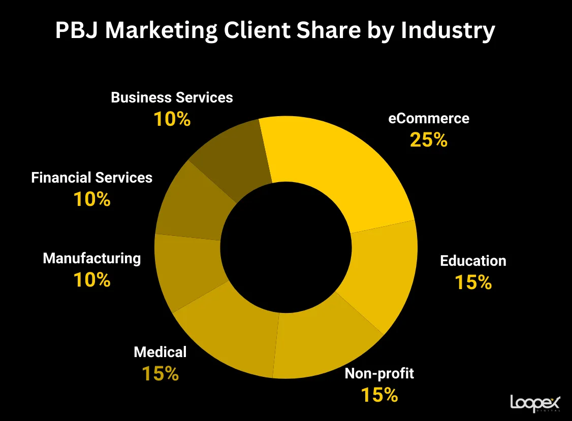 PJ Marketing best manufacturing SEO company