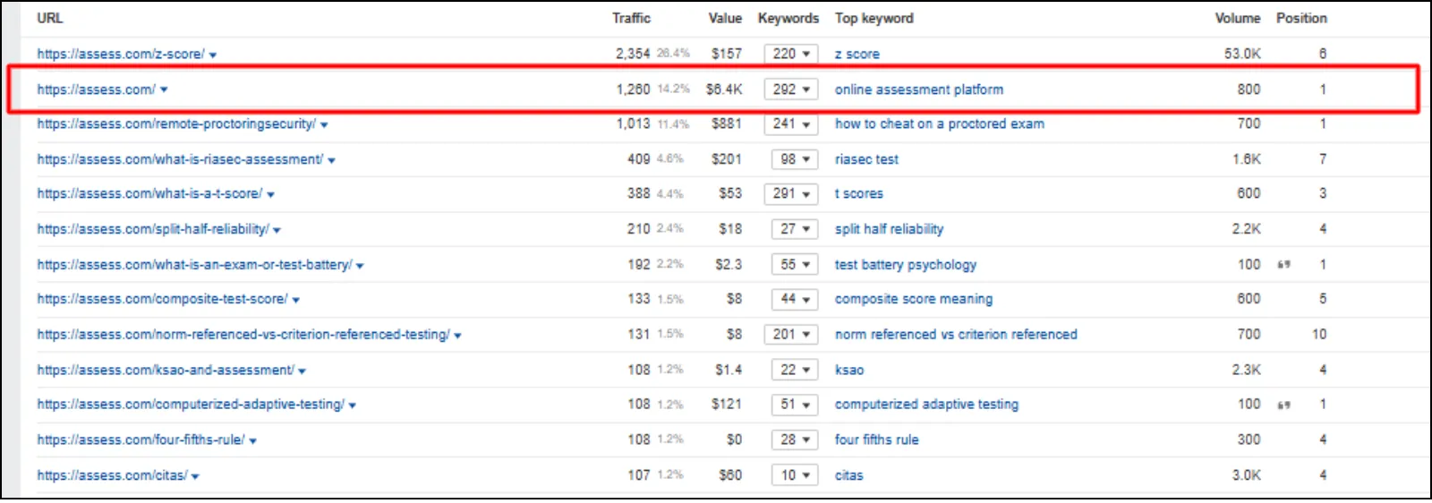 Assess Top Keywords