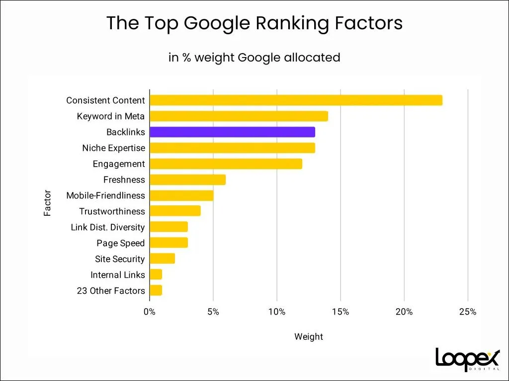 top google ranking factors