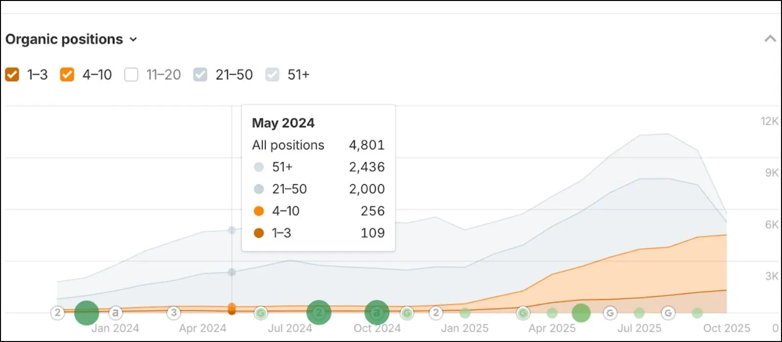 Wave Connect keywords in top 10