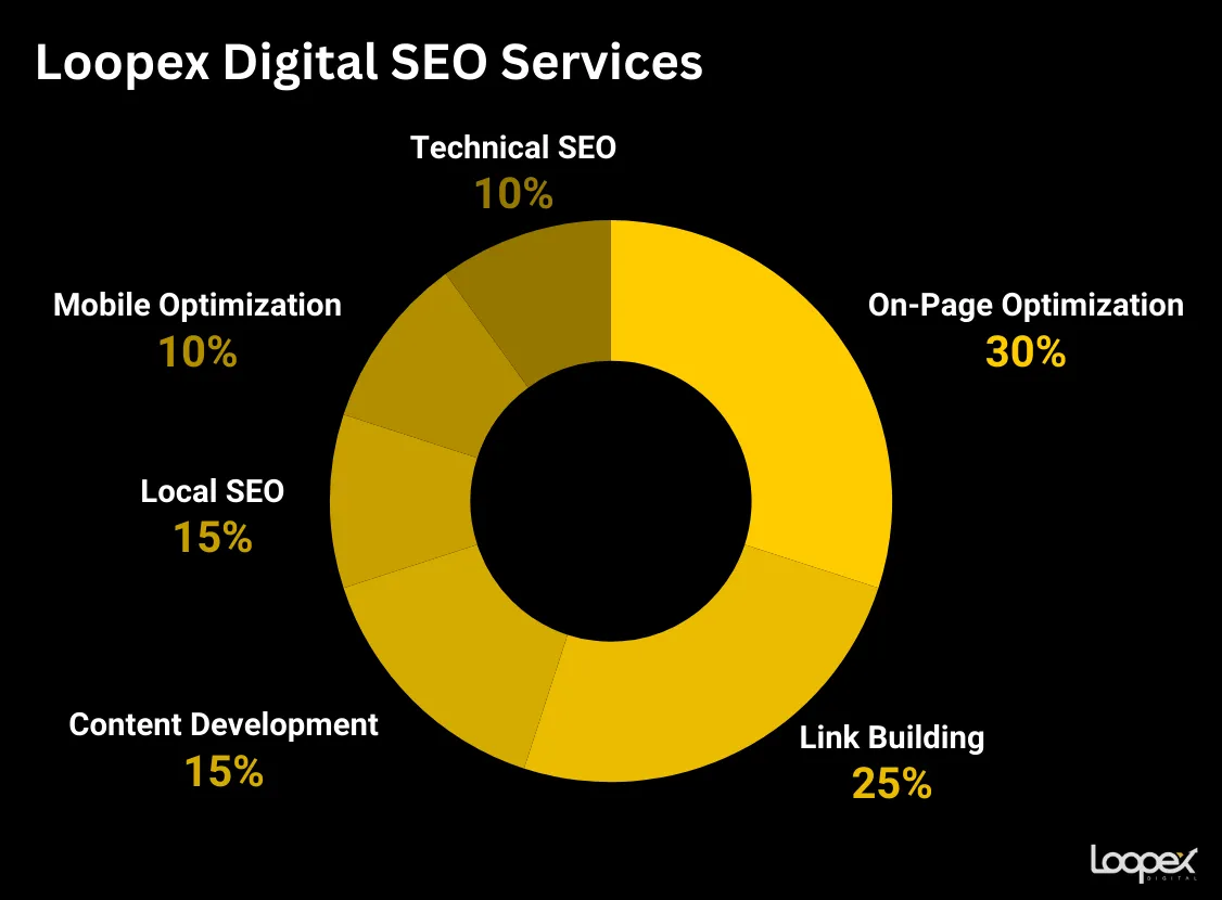Loopex Digital SEO services 