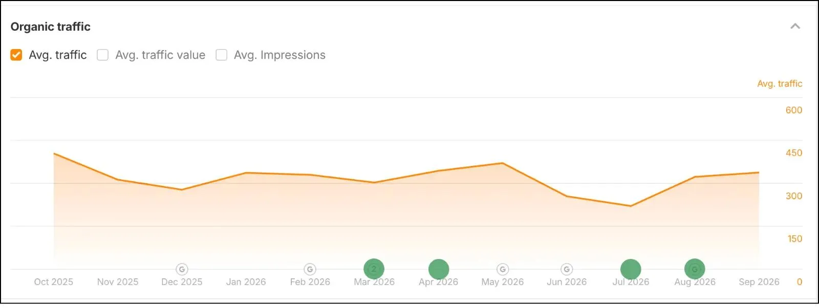 colorado cyclist monthly organic traffic