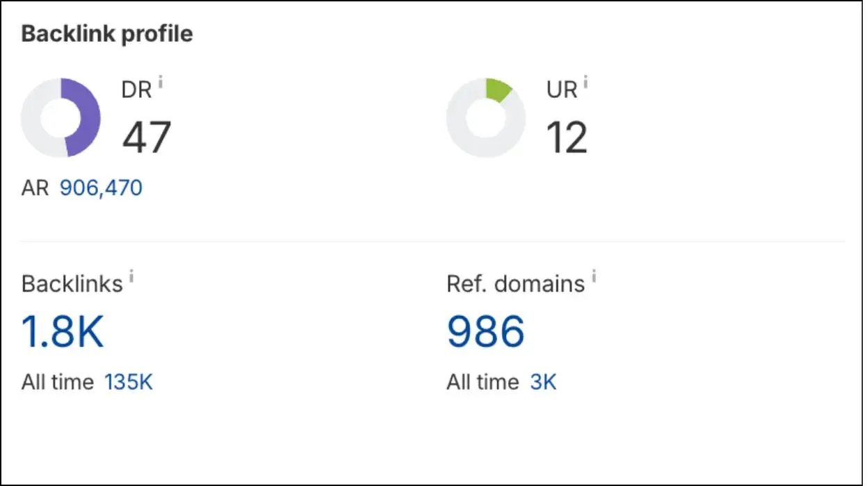 IXL Build Domain Rating Increased