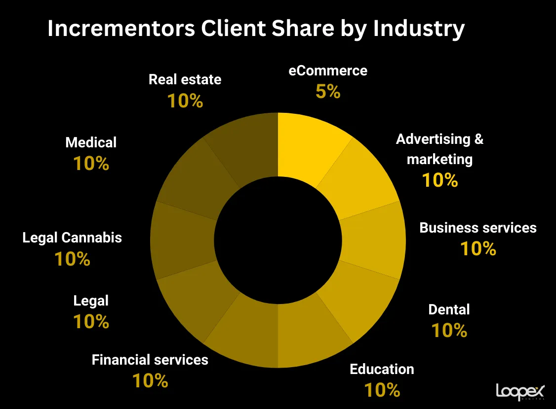 Incrementors best healthcare seo company