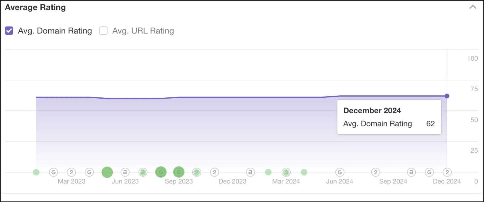 Forbain Domain Rating Increase