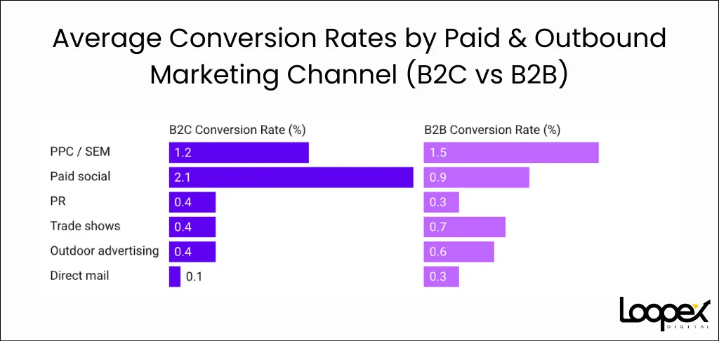 Average Conversion Rates by Paid & Outbound Marketing Channel (B2C vs B2B)
