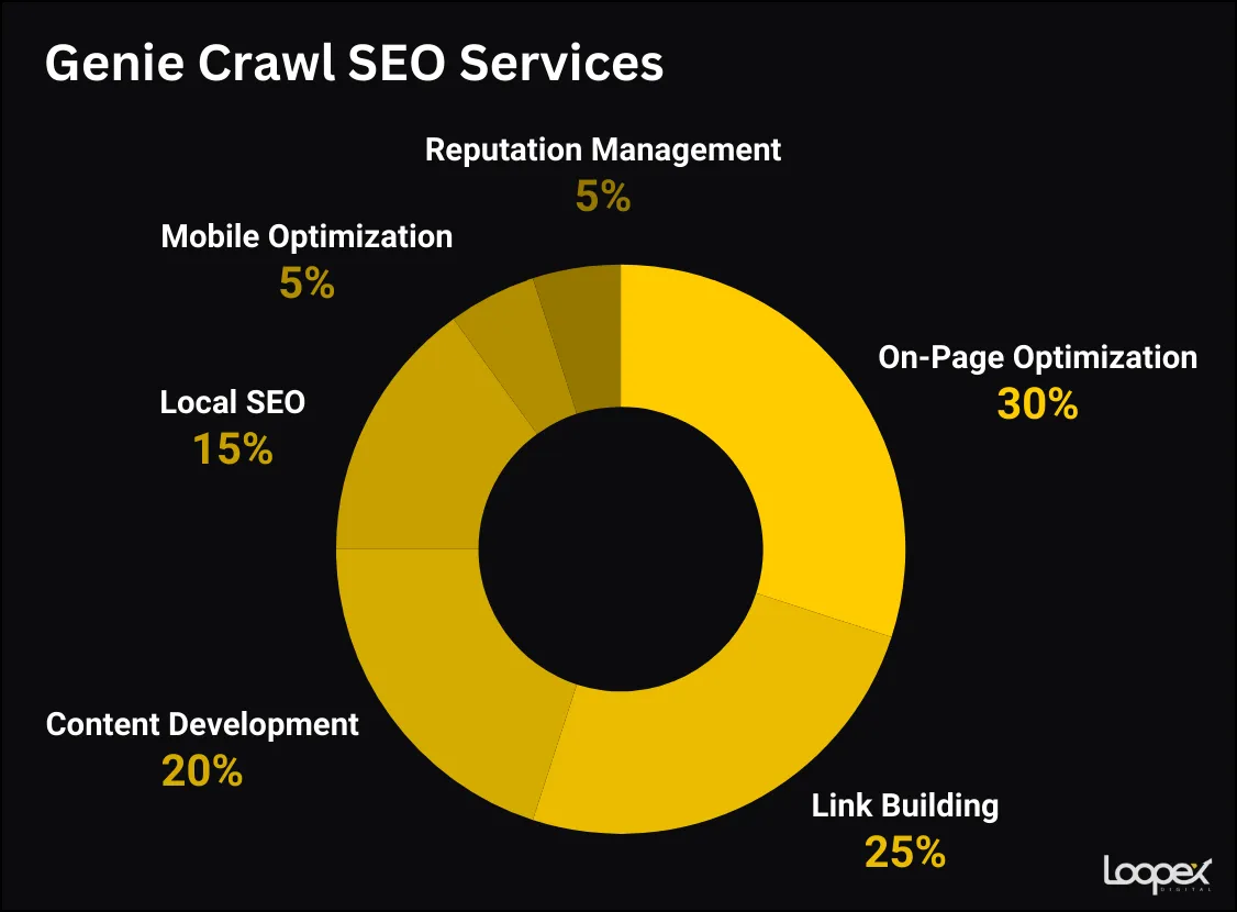 GenieCrawl SEO Services