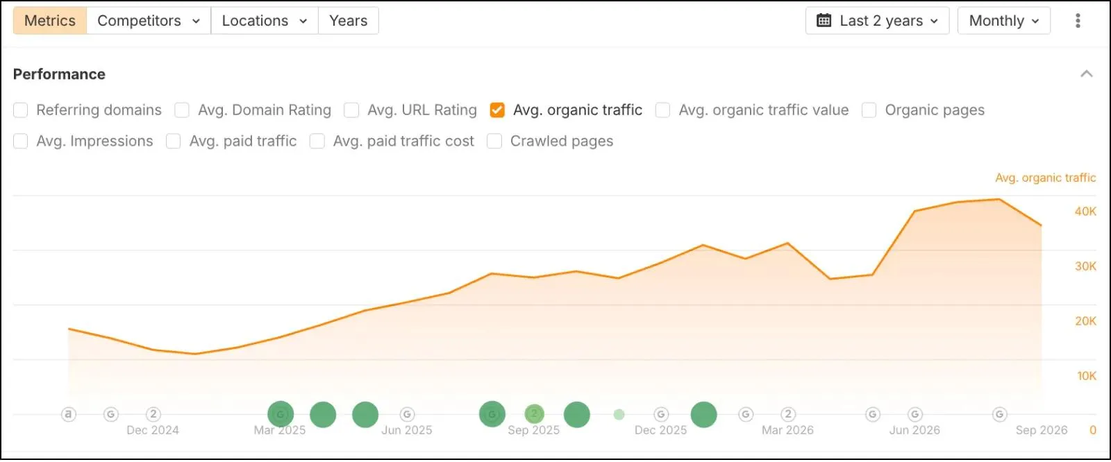 ZenHR's organic traffic