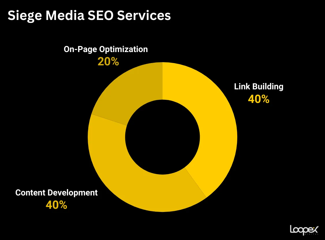 Siege Media Services Focus
