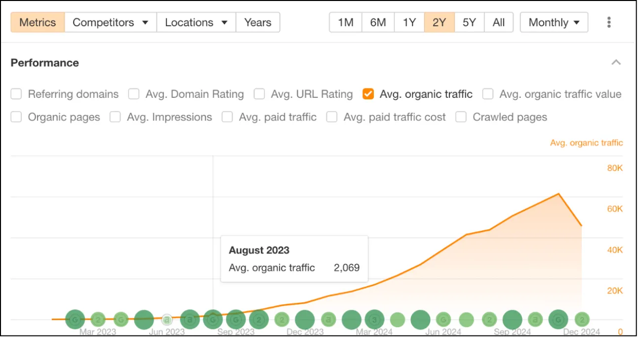 Olofly Organic Traffic Increase