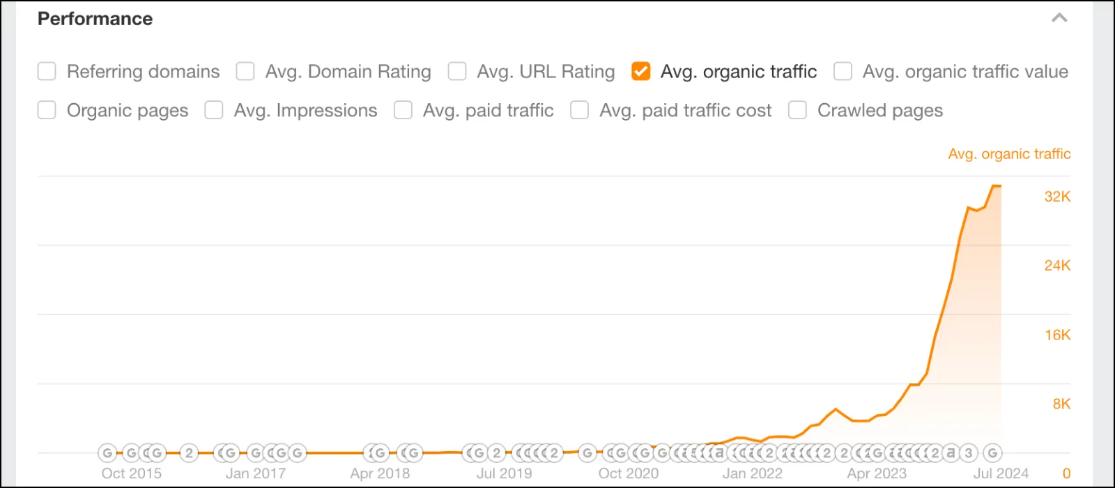 Q for Quinn organic traffic