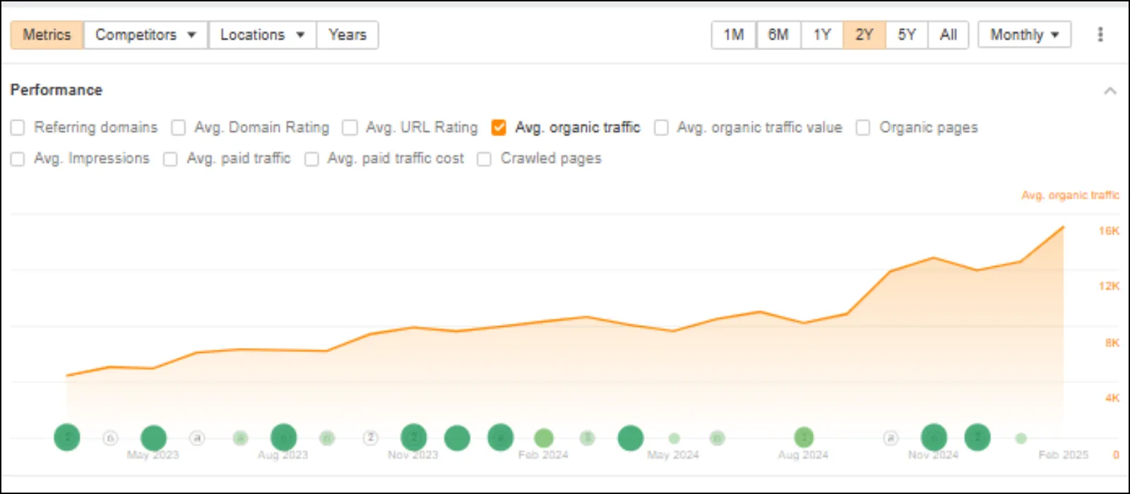Assess Organic Traffic