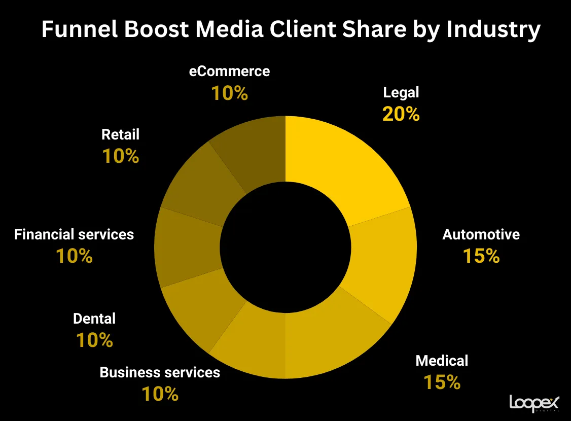 Funnel Boost Media best healthcare seo company